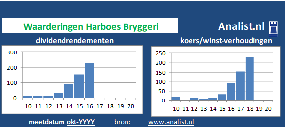 koerswinst/><BR><p>Het Deense bedrijf  keerde in de voorbije 5 jaar geen dividenden uit. Gemeten vanaf 2015 was het gemiddelde dividendrendement 14,7 procent. </p>Door de koers/winst-verhouding en het  afwezige dividend kunnen we het aandeel een dividendloos glamouraandeel noemen. </p><p class=